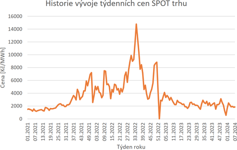 Graf 1 Historie vvoje ceny na SPOT trhu dle OTE – pepoteno dennm kurzem NB – dle [9–12]