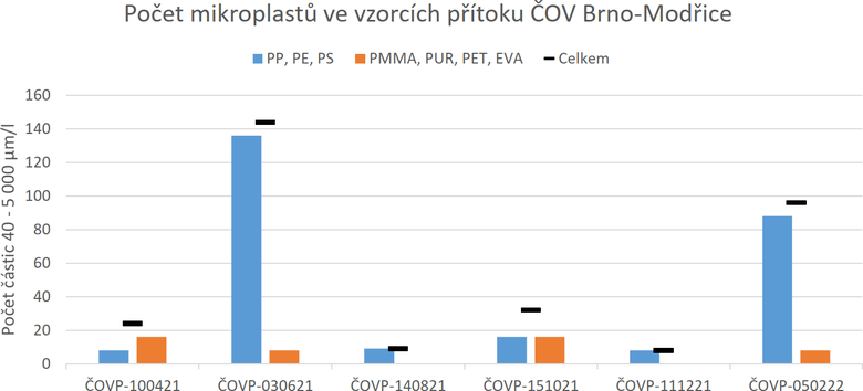 Obr. 7 Poet mikroplast na ptoku OV Brno-Modice