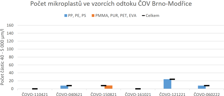 Obr. 8 Poet mikroplast na odtoku OV Brno-Modice