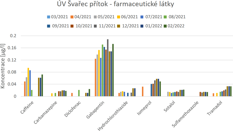 Obr. 1 Koncentrace nalezench farmaceutickch ltek ve Vodn ndri Vr na vstupu do pravny vody vaec bhem 5 msc monitorovac kampan