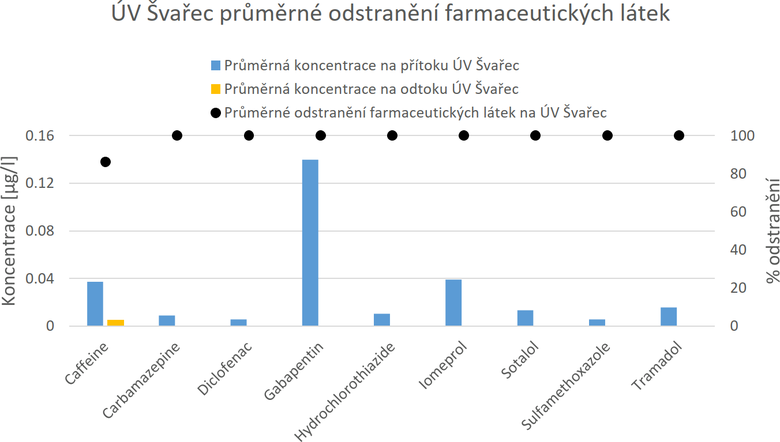 Obr. 2 Prmrn koncentrace farmaceutickch ltek na vstupu a vstupu V vaec a jejich prmrn odstrann