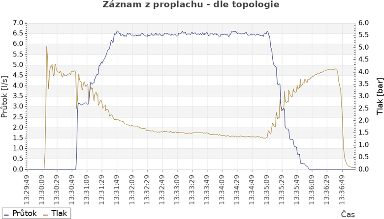 Obr. 5 Technologie Astacus: zznam prbhu menho tlaku a prtoku bhem proplachu potrub, standardn soust reportu z proplachu [5]