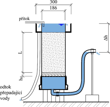 Obr. 1 Zazen slouc pro stanoven hydraulick vodivosti