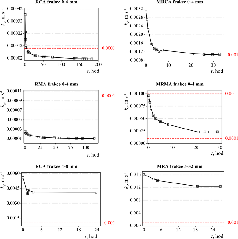 Obr. 2 Vvoj koeficientu ks v prbhu men u vybranch recyklovanch materil; zobrazen limity odpovdaj poadavkm kladenm na hlavn filtran vrstvy vertiklnch filtr 10⁻⁴–10⁻³ m s⁻¹