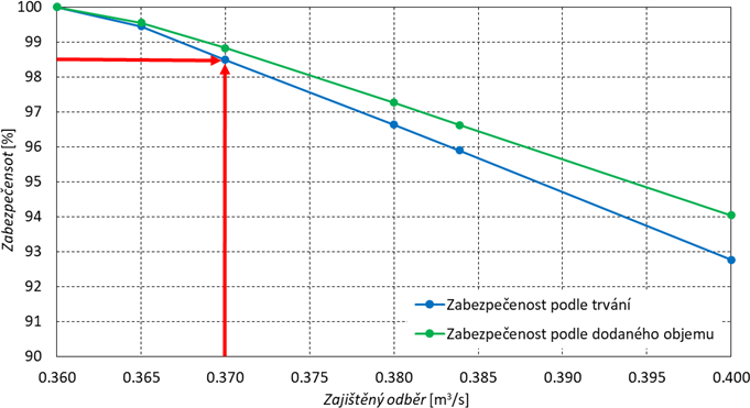 Obr. 6 Zvislost zabezpeenosti na velikosti odbru pro VD Blkovice