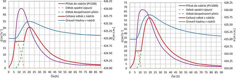 Obr. 7 Transformace PV100 (vlevo) a PV1000 (vpravo) na VD Blkovice