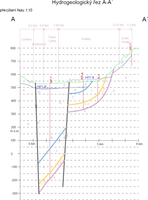 Obr. . 2: Pn hydrogeologick ez kladskm prolomem se znzornnm zpsobu uloen jednotlivch kolektor podzemn vody (Novotn a kol. 2024)