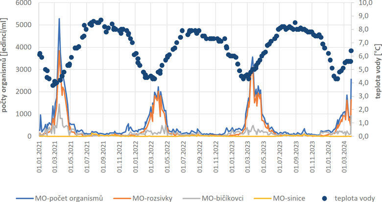 Obr. 2. Biologick oiven v surov vod z vodrensk ndre vihov na elivce v obdob 2021 a 2024