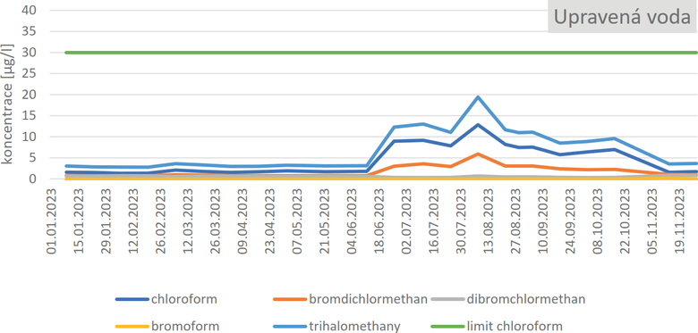 Obr. 3. Vvoj koncentrace trihalomethan v upraven vod na vstupu z pravny vody elivka v prbhu roku 2023