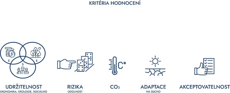 Obr. 2 – Hodnotc kritria