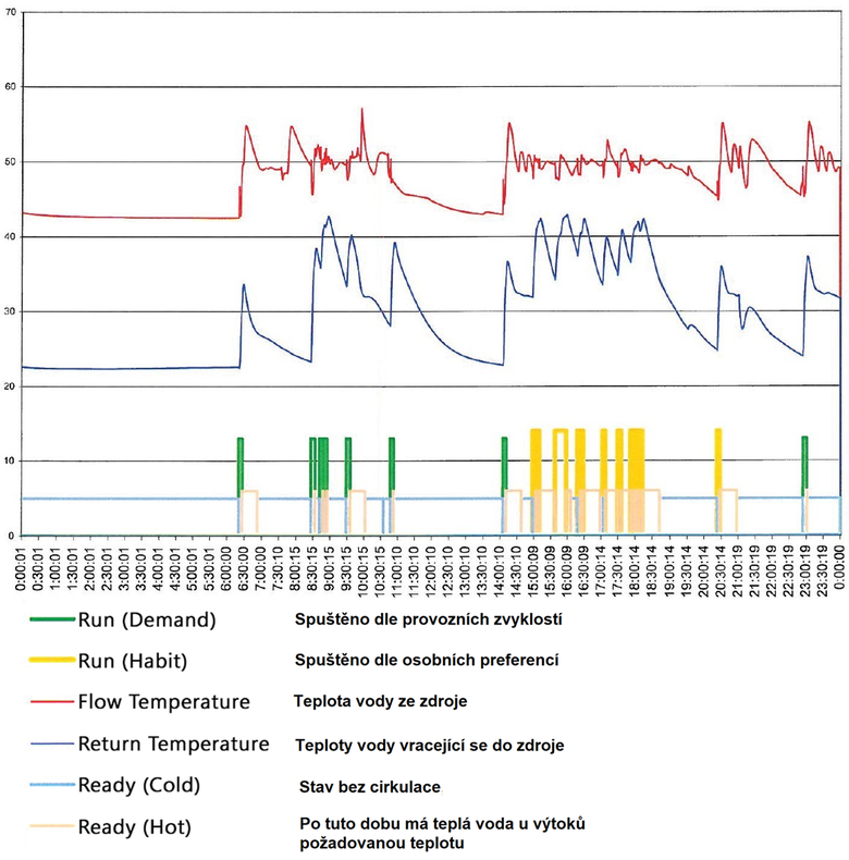 Obr. 3 Pklad statistiky innosti regultoru CIRCON bhem jednoho dne. Tento vstup je mon jen u verze na DIN litu.