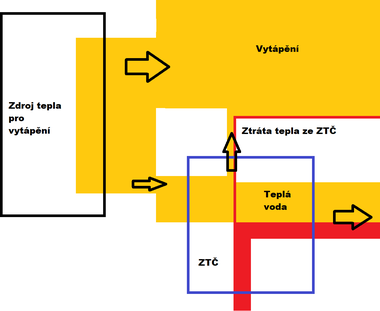 Obr. 1 Diagram toku energi, topn sezna. Tok tepla vyrobenho zdrojem tepla pro vytpn je znaen lut a tok elektrick energie, kter se v ZT mn na tepelnou je znaen erven.