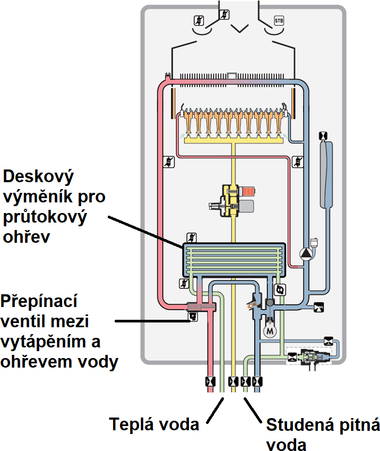 Obr. 12 Zkladn schma atmosfrickho plynovho kombinovanho kotle (Zdroj: Vaillant atmoTEC exclusive VUW 254/4-7)