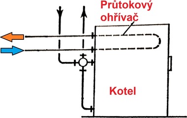 Obr. 2 Toto een prtokovho ohevu v kotli na pevn paliva se neosvdilo. (Obrzek upraven autorem z jinho archivnho podkladu)