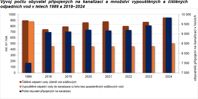 Vývoj počtu obyvatel připojených na kanalizaci a množství vypouštěných a čištěných odpadních vod v letech 1989 a 2018–2024. Pramen: ČSÚ, od roku 2024 MZe