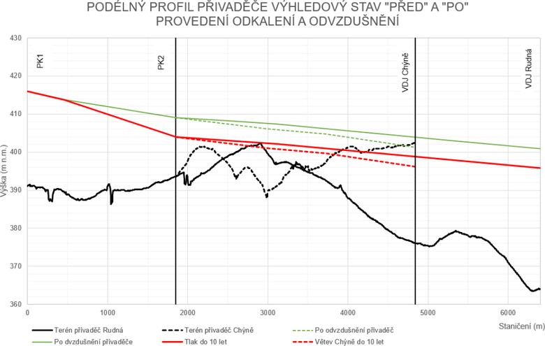Obrzek 2. Podln profil pivade ped a po odvzdunn pivade