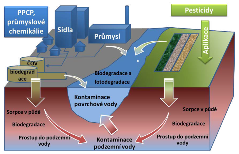 Schématické znázornění vnosu znečištění z různých zdrojů, jejich vzájemné interakce a procesů, které se účastní změny původního profilu znečištění. Zdroj: Asociace pro vodu (CzWA)