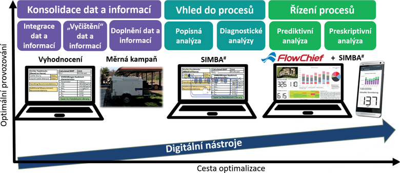 Obr. 2: SIMBA# – součást digitálních nástrojů