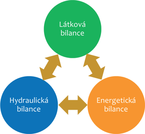 Obr. 3: Provázanost optimalizace provozu ČOV