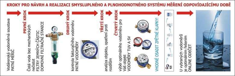 Kroky nezbytn pro men spoteby vody od patnho mie po vodovodn kohoutek. Zdroj: Petr Brandejsk