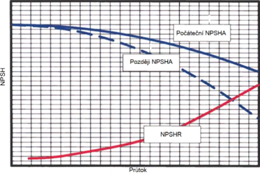 Obr.&nbsp;7 NPSH v&nbsp;z�vislosti na pr�toku – zm�na dynamick� slo�ky syst�mu