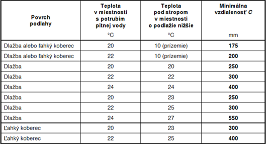 Tab.&nbsp;2 Odporúčané minimálne vzdialenosti medzi potrubiami pitnej vody v&nbsp;podlahe a podlahovým vykurovaním (k&nbsp;Obr.&nbsp;3)