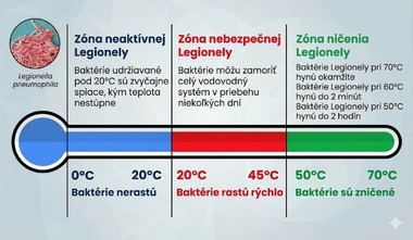 Obr.&nbsp;1 Vplyv teploty vody na rozmnožovanie baktérie Legionella pneumophila