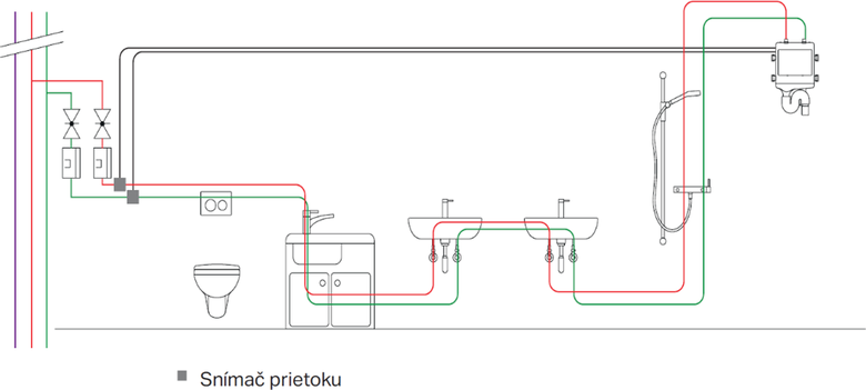 Obr.&nbsp;8 Príklad preplachovania vodovodu podľa spotreby vody – automatická jednotka programovaná na minimálny kontrolovaný prietokový objem vody v&nbsp;potrubí [f.&nbsp;Geberit]