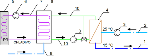 Obr.&nbsp;11 Schéma kompresorového chladenia studenej pitnej vody s&nbsp;chladiacou klimatizačnou jednotkou, výmenníkom a akumulačnou nádobou&nbsp;[2]. 1&nbsp;–&nbsp;potrubie studenej pitnej vody, 2&nbsp;–&nbsp;potrubie cirkulácie studenej vody, 3&nbsp;–&nbsp;cirkulačné čerpadlo, 4&nbsp;–&nbsp;výmenník, 5&nbsp;–&nbsp;chladiaca klimatizačná jednotka, 6&nbsp;–&nbsp;kompresor, 7&nbsp;–&nbsp;primárny chladiaci okruh (chladivo), 8&nbsp;–&nbsp;akumulačná nádoba technologickej vody, 9&nbsp;–&nbsp;prívod vody do akumulačnej nádoby, 10&nbsp;–&nbsp;okruh technologickej vody