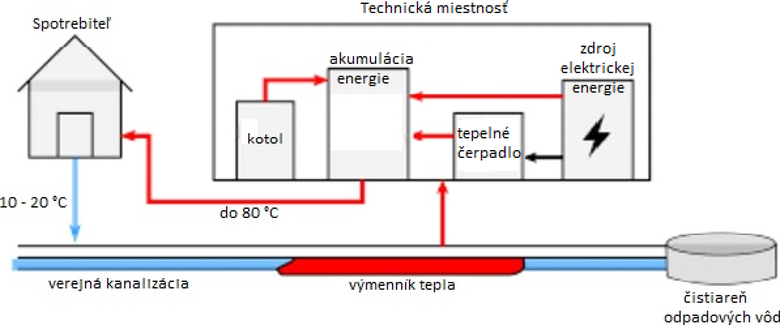 Obr.&nbsp;3 Zjednodušená schéma spätného získavania tepla pomocou tepelného čerpadla&nbsp;[8]